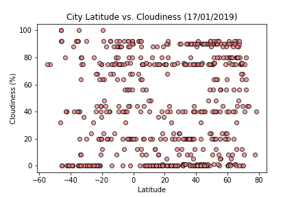 Latitude vs. Cloudiness Plot