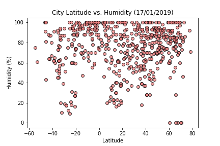 Latitude vs. Humidity Plot