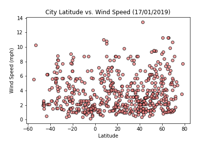 Latitude vs. Wind Speed Plot